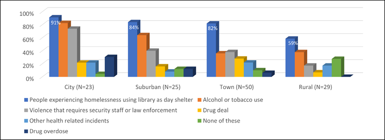 Figure 3
Medical and health related incidents occurring on public library property, by type of community served. (n=127)