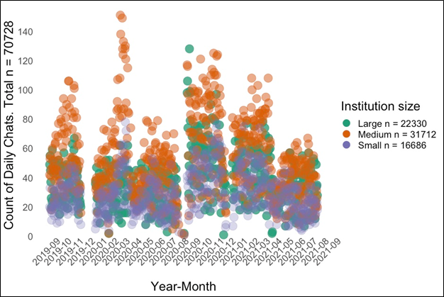 Figure 2. Timeline of total chats by institution size and pandemic timeline.