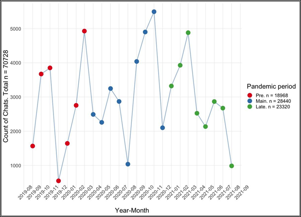 Figure 1: Total chats by month and pandemic timeline.