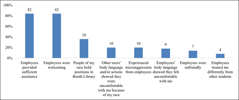 Figure 2
Survey results for interactions with people in the library (employees and users). Percent and number of responses strongly or somewhat agreeing.
