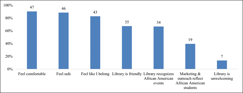Figure 3
Survey results for library atmosphere and outreach. Percent and number of responses strongly or somewhat agreeing.

