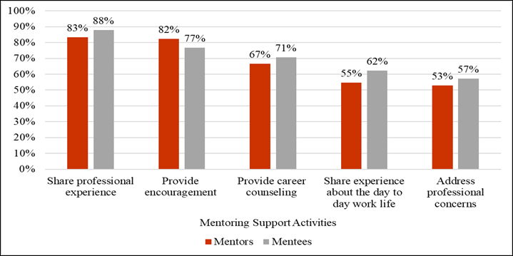 Figure 1
Most reported five mentoring support activities. 
