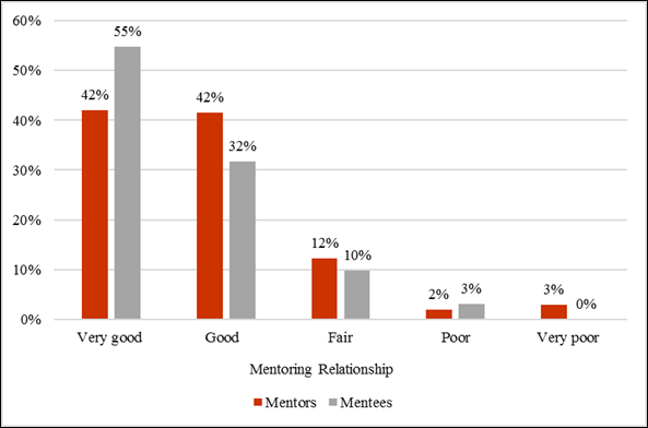 Figure 3
Perceptions of the mentoring relationship.
