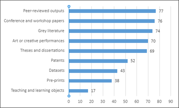 Figure 1
Item types contained in institutional repositories (n=77).
