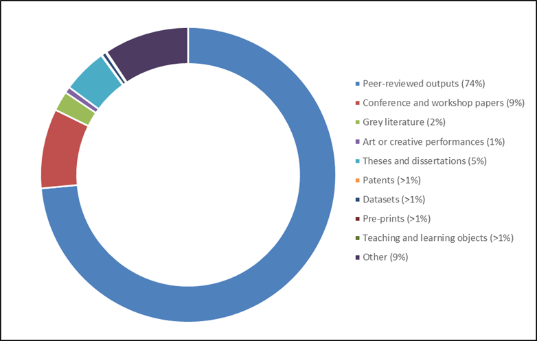 Figure 2
Proportion of item types contained in institutional repositories (n=68).