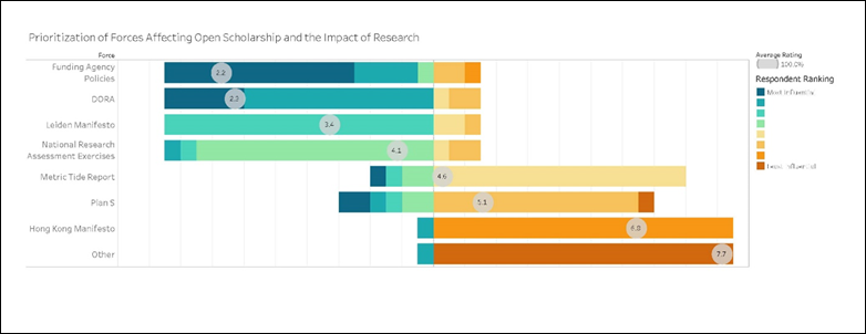 Figure 6
Perceived influence of various factors on the production and assessment of research.

