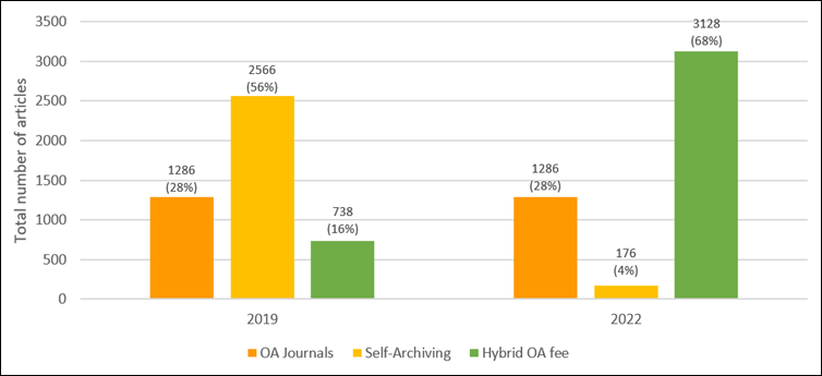 Figure 1
Overview of OA Options for the 4590 Articles under 2019 and 2022 Policies