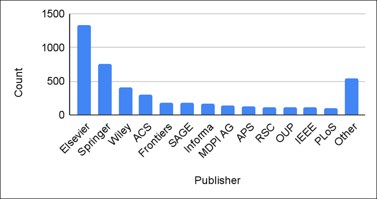 Figure 2
Count of Articles by Publisher in Full Sample Set
