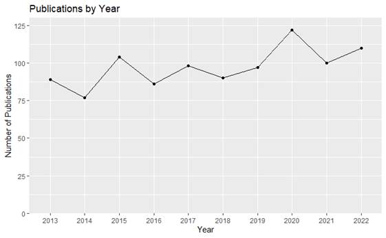 Line graph showing publications by year.