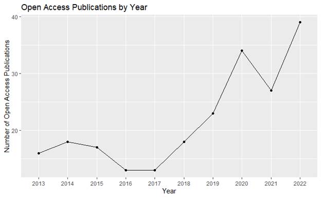 A line graph showing number of open access publications by year.