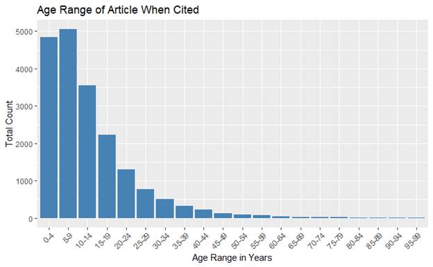 Bar chart showing age range of the article when cited. 