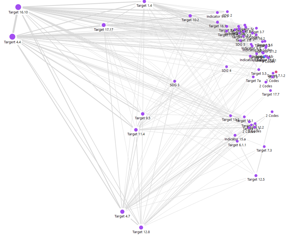 A diagram showing the interconnection between the sustainable development goal targets and their indicators.