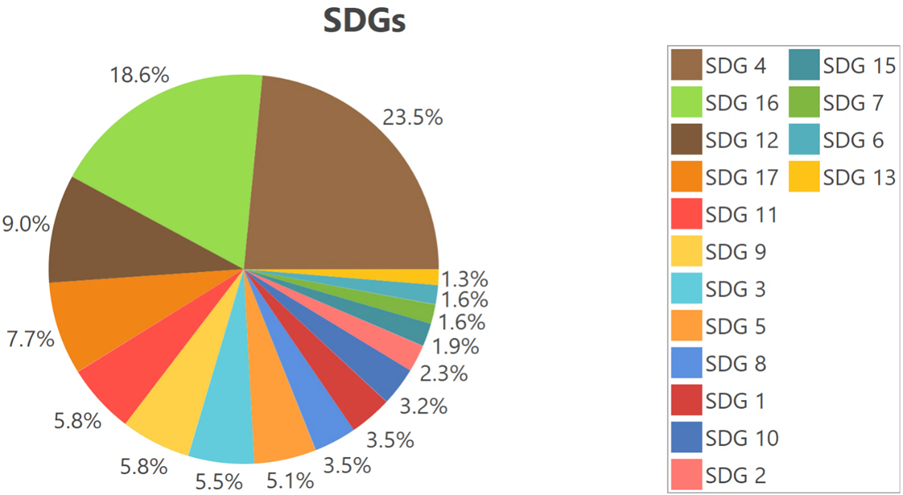 A pie chart that shows the frequency of the sustainable development goals as they are mentioned in the literature. 