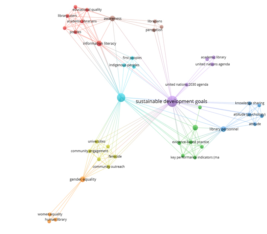 A network diagram that shows the relationships between the keywords in the literature.