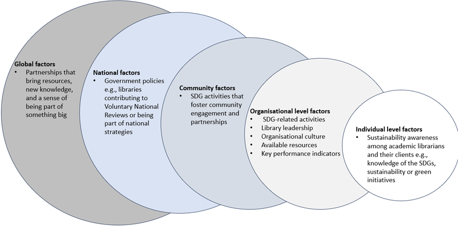A diagram with overlapping circles that show how global, national, community, organizational, and individual level factors relate to each other.