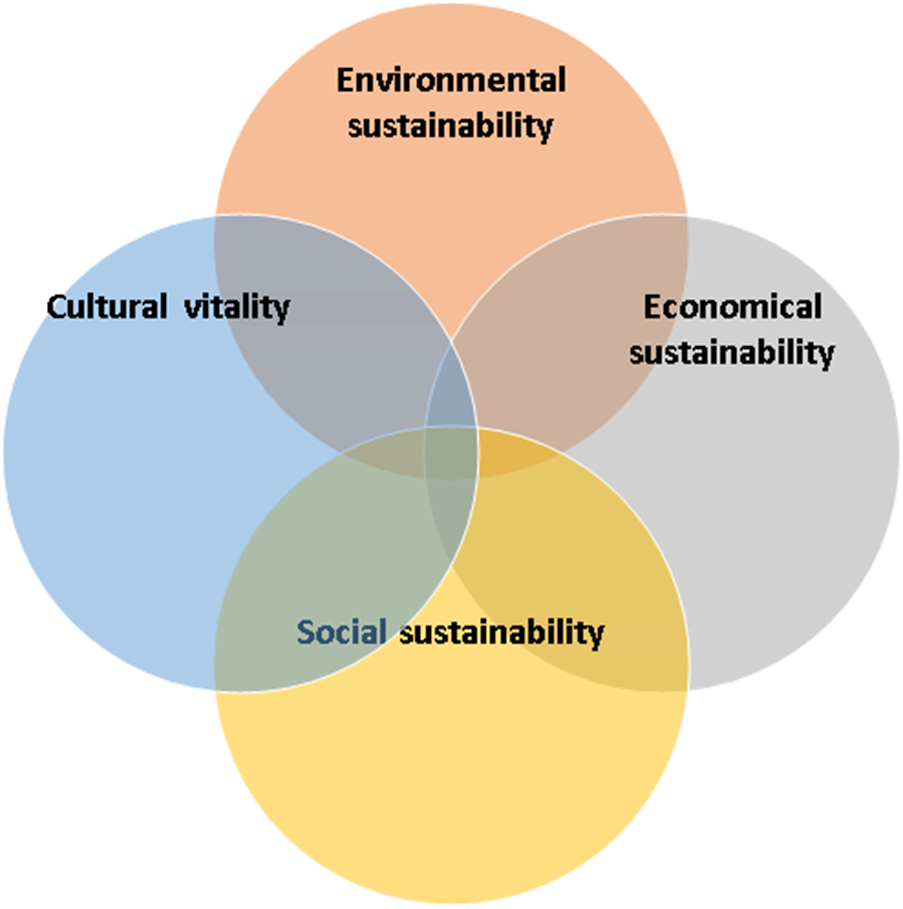 A venn diagram showing the overlapping relationships between environmental sustainability, economical sustainability, social sustainability, and cultural vitality.