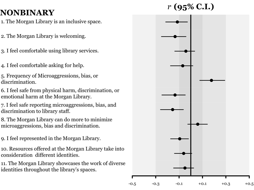 Graph results between nonbinary identity and survey item ratings. 