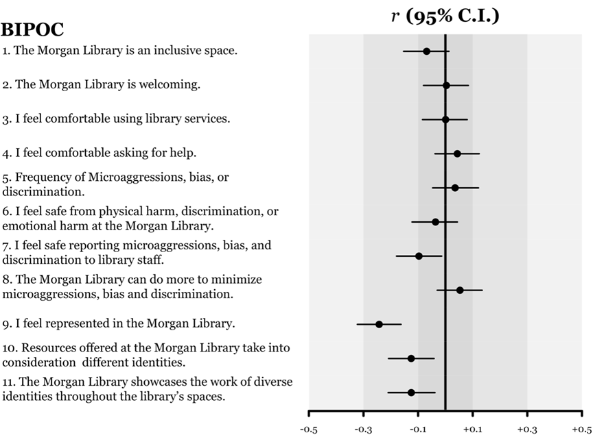 Graph results between BIPOC identity and survey item ratings. 