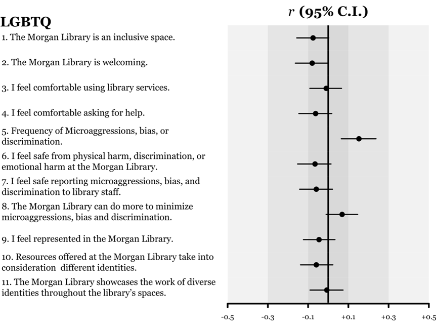 Graph results between LGBTQ identity and survey item ratings. 