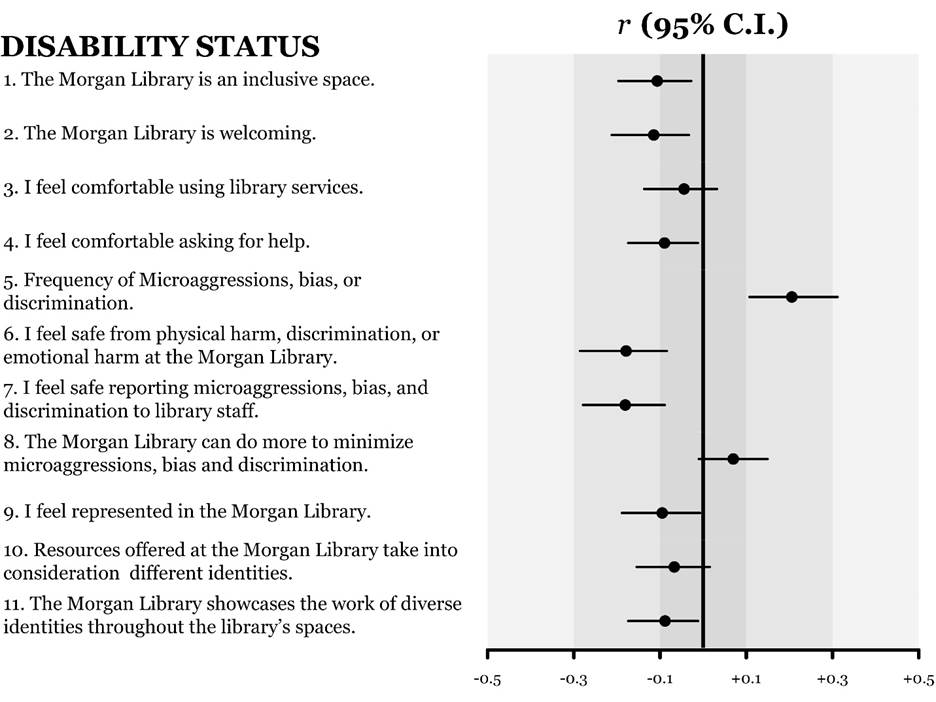 Graph results between disability status and survey item ratings. 
