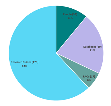 Pie chart showing resources available on a library web site.