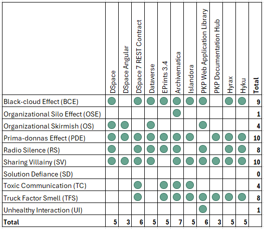 A chart with green dots showing presence of community smells in SC OSS.