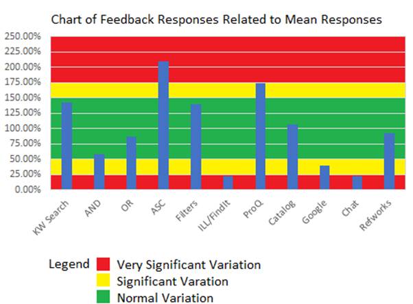 A chart with different colored bars showing where responses vary from the mean
