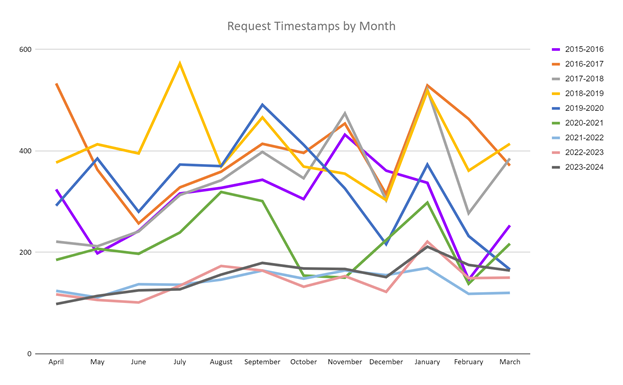 A graph charting the count of requests by month and year, from 2015 through 2024.