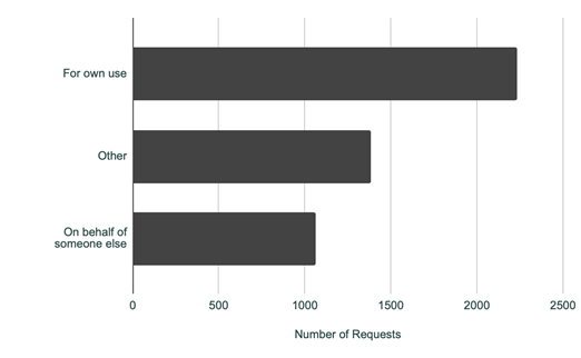 Bar chart showing the number of requests by requestor information.