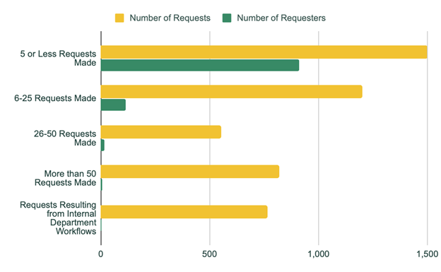 Bar chart showing the frequency of requests, comparing the total number of requests with the number of requestors.