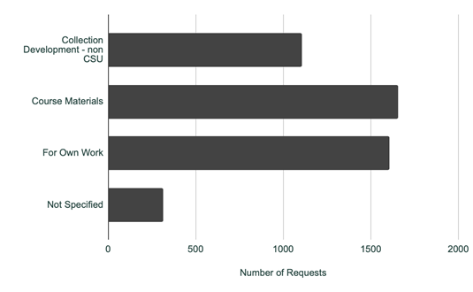 Bar chart showing the number of requests made by rationale for making the request.