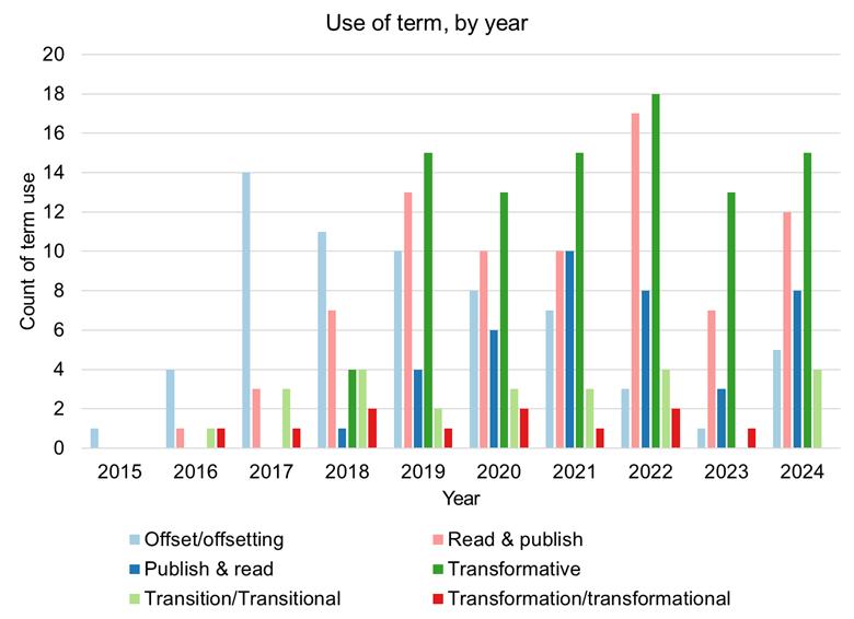Bar chart.