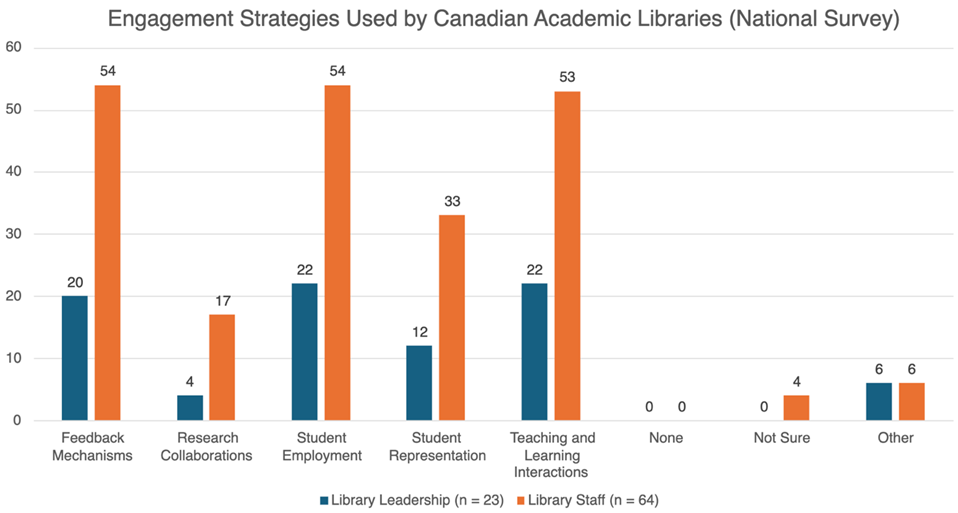 A bar chart.