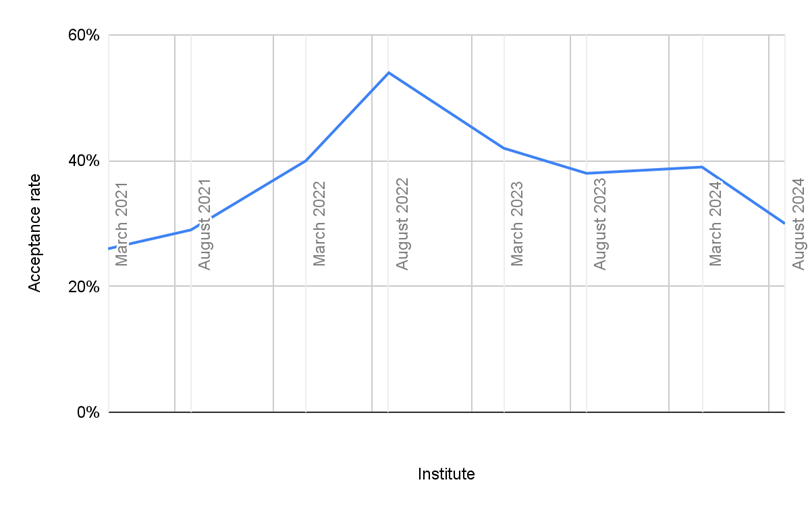 Line graph.