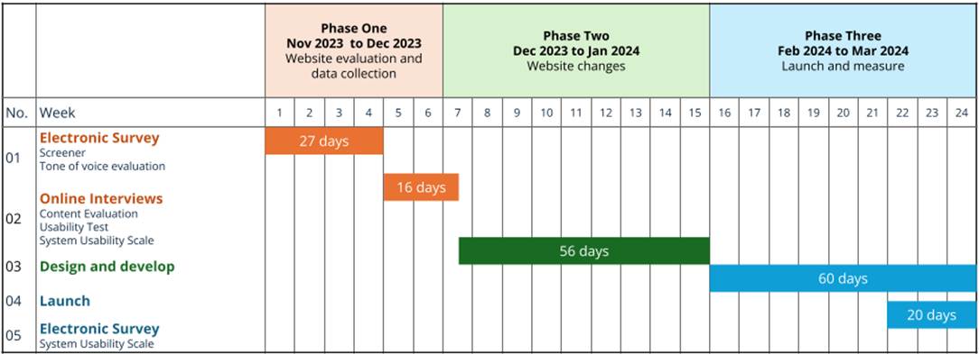 A Gannt chart showing a timeline for project tasks. 