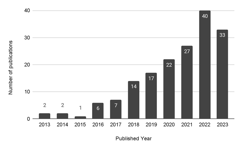 A bar chart.
