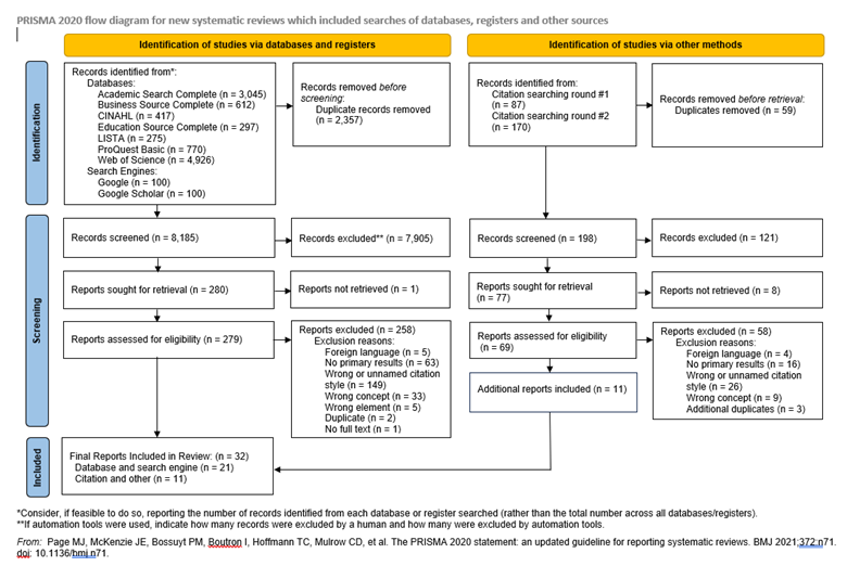 Flow diagram for systematic reviews