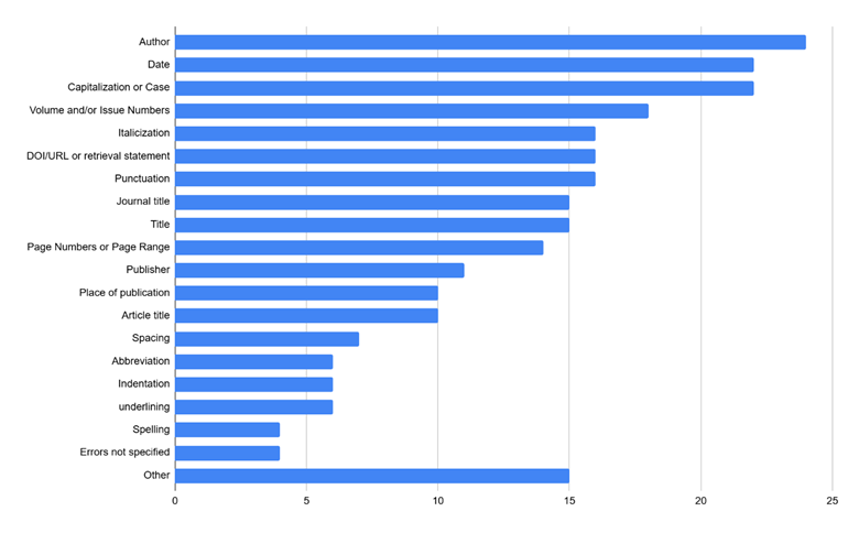 Bar chart