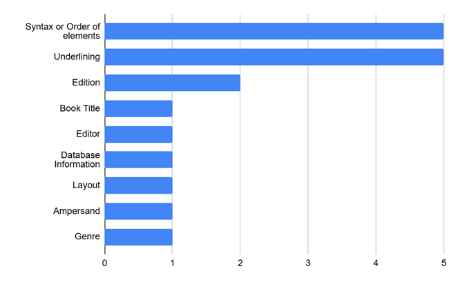Bar chart
