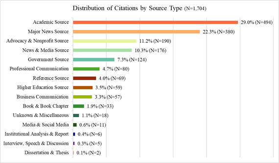 A bar graph showing distribution of citations by source type