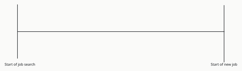 A blank timeline with “start of job search” on the left and “start of new job” on the right.