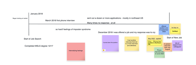 A screenshot of the timeline populated by a study participant with colorful digital post it notes and annotations.