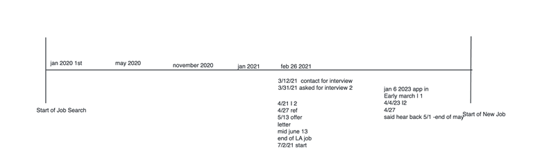 A screenshot of the timeline populated by a study participant with textual annotations.