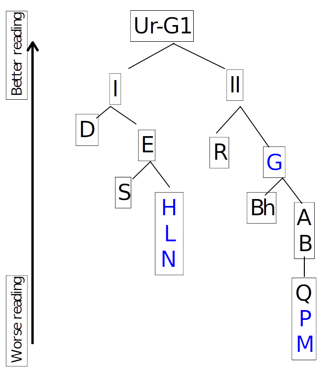 manuscript stemma