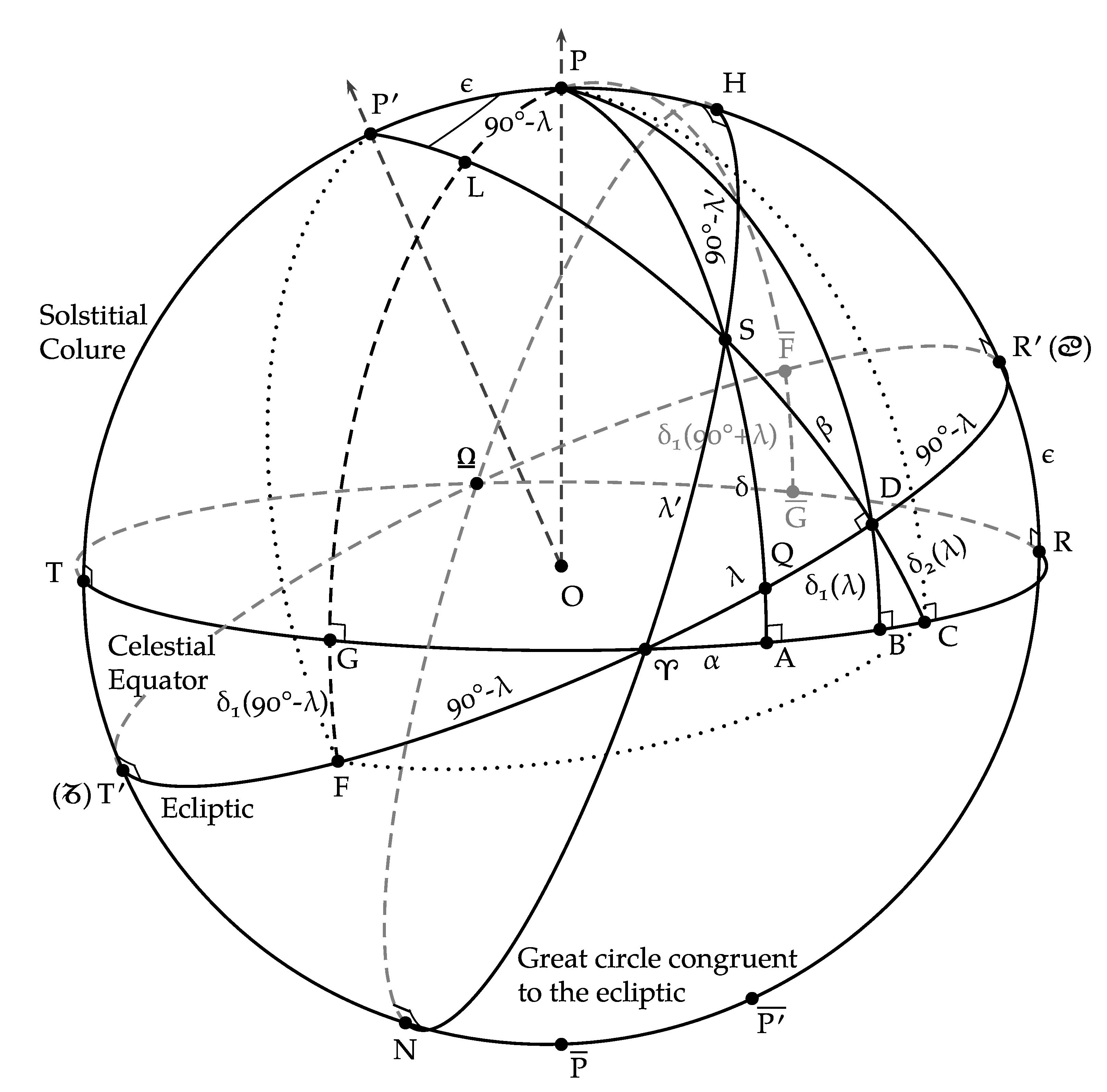 Declination