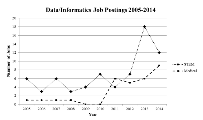 Data/Informatics Job Postings