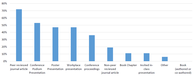 Figure 1: Types of publications in
      which health librarians published their research